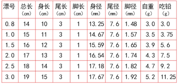 发光二极管灯纳米鱼漂